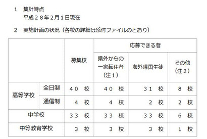 神奈川私立中高の1学期転・編入学試験…全日制高校40校、中学33校で実施 画像