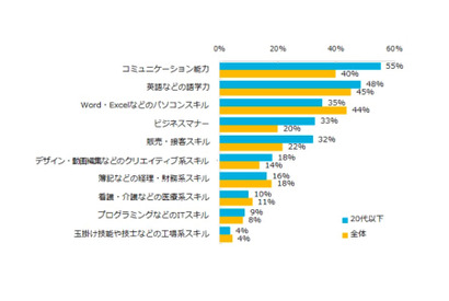 20代以下が身につけたい能力は「コミュ力」と「語学力」 画像