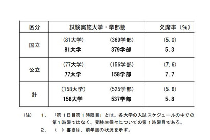 【大学受験2016】国公立2次試験（前期）初日欠席率5.8％…東大・京大で前年増 画像