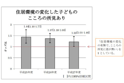 震災を経験した子ども、アトピー性皮膚炎の割合が高い傾向 画像