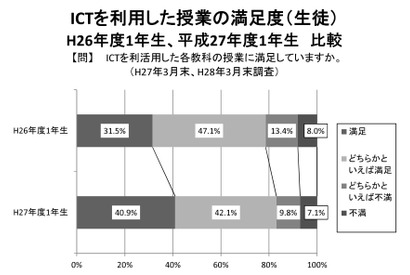 佐賀県ICT利用授業、生徒8割が満足…最高は外国語 画像