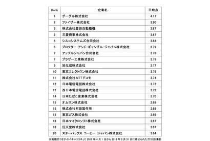 働きやすい会社ランキング、1位は唯一満足度8割超 画像