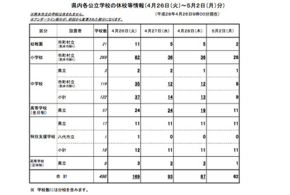 一歩ずつ日常へ、熊本県内学校に再開の動き…平成28年熊本地震 画像