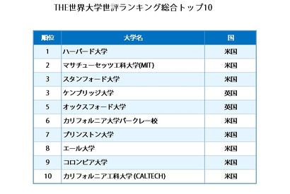 世評で決めるトップ100、THE世界大学ランキング発表…東大はアジア首位 画像