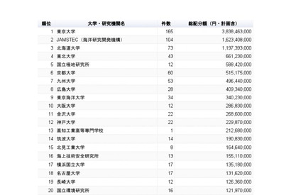 1位は38億円超、海洋資源開発・深海探査市場の科研費ランキング 画像