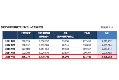 英検テストファミリー2015年度総志願者、前年度122.4％増 画像