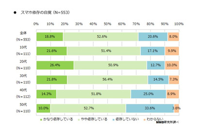 「スマホ依存」7割以上が自覚…デジタルデトックス実践わずか1.8％ 画像