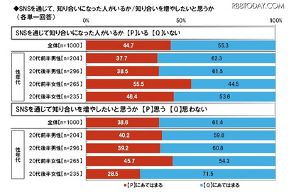 デジタルネイティブ世代の20代、4人に1人が毎日SNS投稿 画像