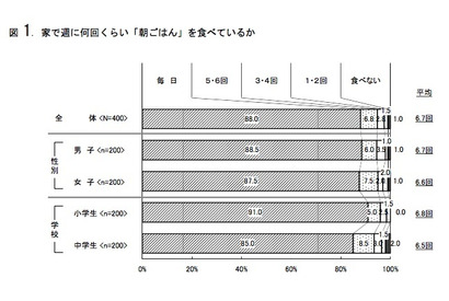 東京近郊の小中学生、6割以上が食の安全に関心あり 画像