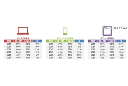 10代のパソコン利用率2年で1割近く減少、タブレットは増加 画像