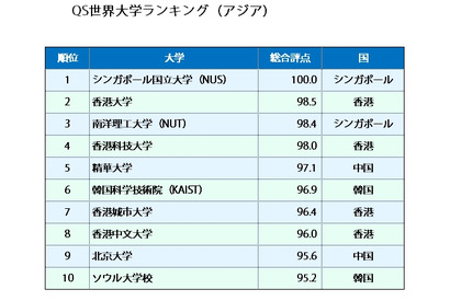 QSが地域別世界大学ランキング発表、アジアトップ50に国内11大学 画像