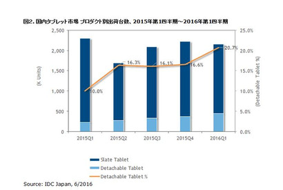 国内タブレット市場、デタッチャブル型のシェアが2割に 画像