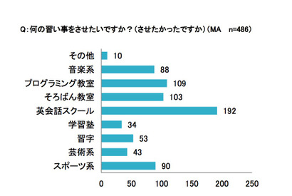 子どもにさせたい習い事、「プログラミング」がランクイン 画像