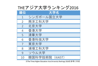 東大4年連続1位逃す、トップ50に9大学…THEアジア世界大学ランキング2016 画像