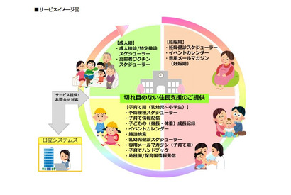 日立、自治体向け子育て支援モバイルサービスを強化 画像