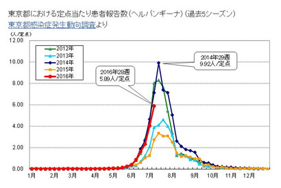 ヘルパンギーナ、東京や神奈川で患者急増…警報レベルに 画像