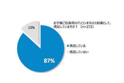 中高生の親の約9割が子どものパソコンの所有に満足、偏差値との関係も 画像