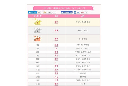 みらん・りずむ・きてぃ…キラキラネームランキング2016年上半期1位決定 画像