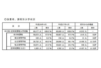 【高校受験2016】埼玉、県内高校入学者数は4年連続減少…速報値公表 画像