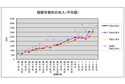 弁護士の平均年収、5年前と比べ477万円減 画像