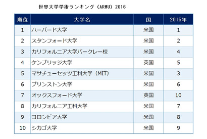 ARWU世界大学ランキング2016、東大・名大が健闘 画像