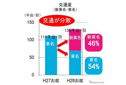 【夏休み2016】お盆期間の渋滞は9割減、新東名開通で交通量が分散 画像