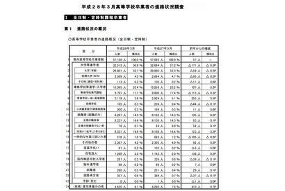 埼玉県内の大学進学率は57％、就職者総数割合は6年連続増 画像