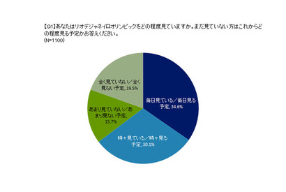 東京五輪・パラリンピック「楽しみ」6割超、日本選手の活躍に期待 画像
