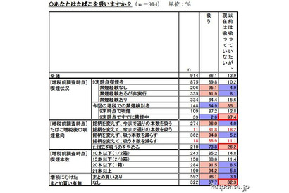 たばこ増税後、禁煙は14％・喫煙者の40％が「本数が減った」 画像