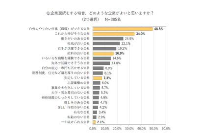 給料や安定ではなく…難関大就活生が重視するものとは？ 画像