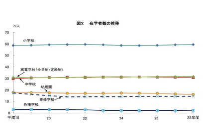 都内大学進学率3年ぶり減少、義務教育学校は6校創設 画像