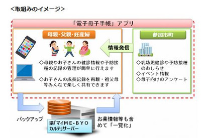 電子母子手帳、神奈川県が提供開始…導入自治体は増加傾向 画像