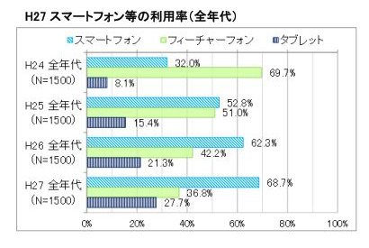 10代のスマホ利用率は82％、休日は172分利用 画像