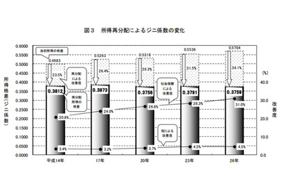 所得再配分、母子世帯で33.6％改善 画像