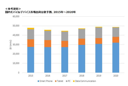 2016年国内モバイルデバイス市場、第2四半期の出荷台数は微減 画像