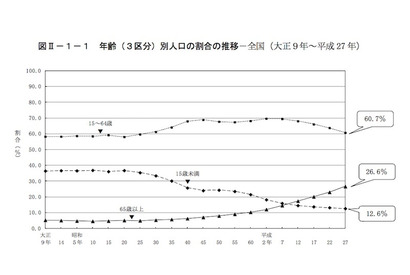 15歳未満人口の割合は12.6％、世界でもっとも低水準 画像