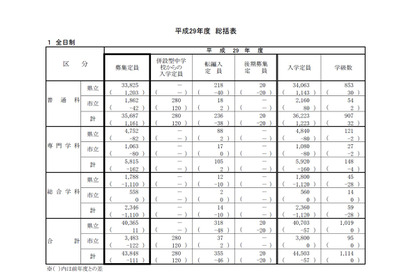 【高校受験2017】神奈川県公立校、募集定員発表…全日制43,848人 画像