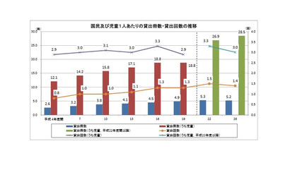 児童1人当たり貸出冊数28.5冊で過去最高…社会教育調査 画像