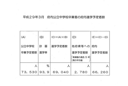 【高校受験2017】大阪府内高校の募集人数、公立4万4,985人・私立2万5,324人 画像