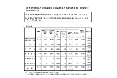 H28年度私立学校耐震状況、対応進む…耐震化率1位は静岡 画像