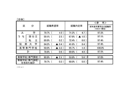 H20年3月卒以来の大卒内定率、2017年卒者調査（10/1現在） 画像