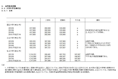 6か国の大学費用比較、無料国ある一方で日本は高額かつ奨学金に課題 画像