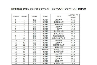 首都圏Top3は2年連続の…日経BP「大学ブランド力ランキング2016-17」 画像