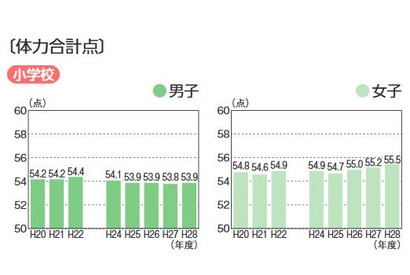 部活動の休養日2割「ない」 スポーツ庁体力・運動能力調査 画像