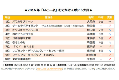 いこーよおでかけスポット大賞2016、トップは2年連続 画像