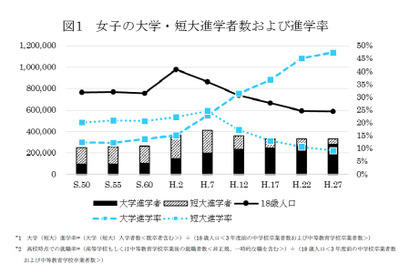 理系女子40年間で27ポイント増、工学部入学者数は約17倍 画像