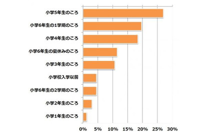 【中学受験】第1志望校の決定時期、約半数は小5から小6初旬 画像