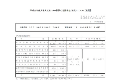 【センター試験2017】志願者数変更、1名追加受理…確定57万5,967人 画像