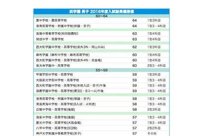 【中学受験2017】関西私立中学、難関校偏差値ランキング 画像