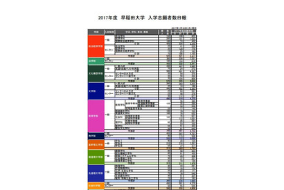 【大学受験2017】早慶MARCHの出願状況・倍率（暫定）…慶應・明治（一部）など1/20締切 画像